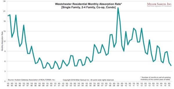 4q15Westchester-absorptionrate 4q15Westchester-absorptionrate