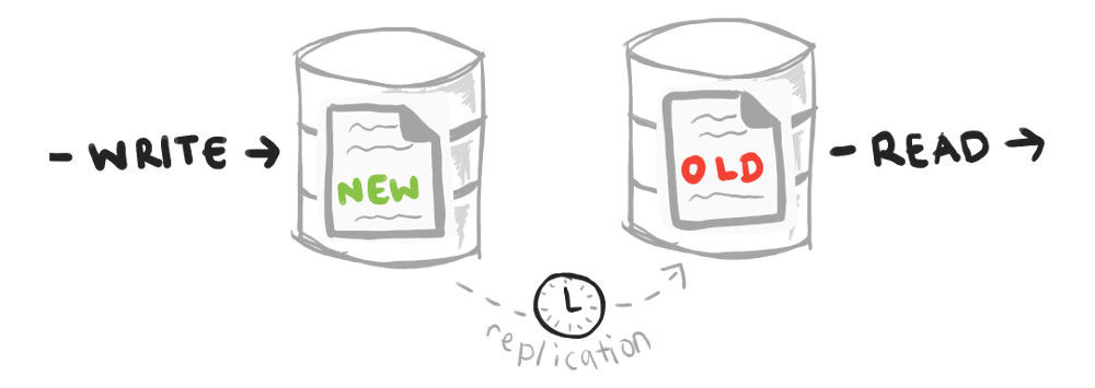 Scalability concepts: read-after-write consistency Scalability concepts: read-after-write consistency