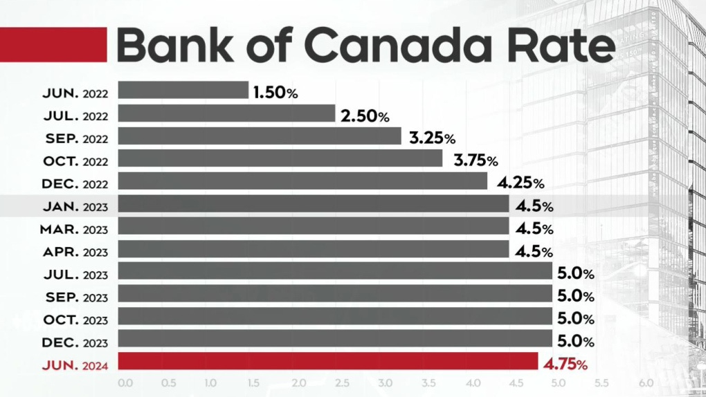 Interest rate in Canada cut by quarter of percentage point: BoC | CTV News