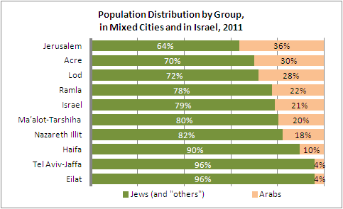 Mixed Cities” in Israel - Jerusalem Institute for Policy Research