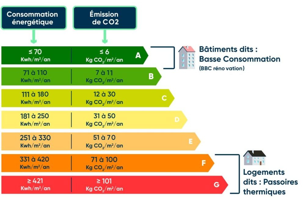 Nouveau DPE : votre logement va-t-il changer de classe énergétique ? | Blog  Aixty Immobilier