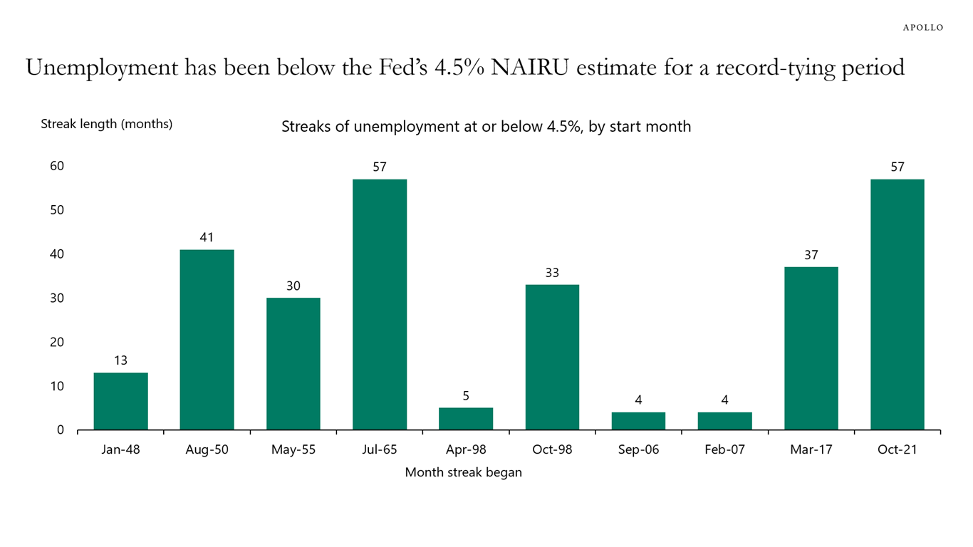 Unemployment has been below the Fed’s 4.5% NAIRU estimate for a record-tying period Unemployment has been below the Fed’s 4.5% NAIRU estimate for a record-tying period