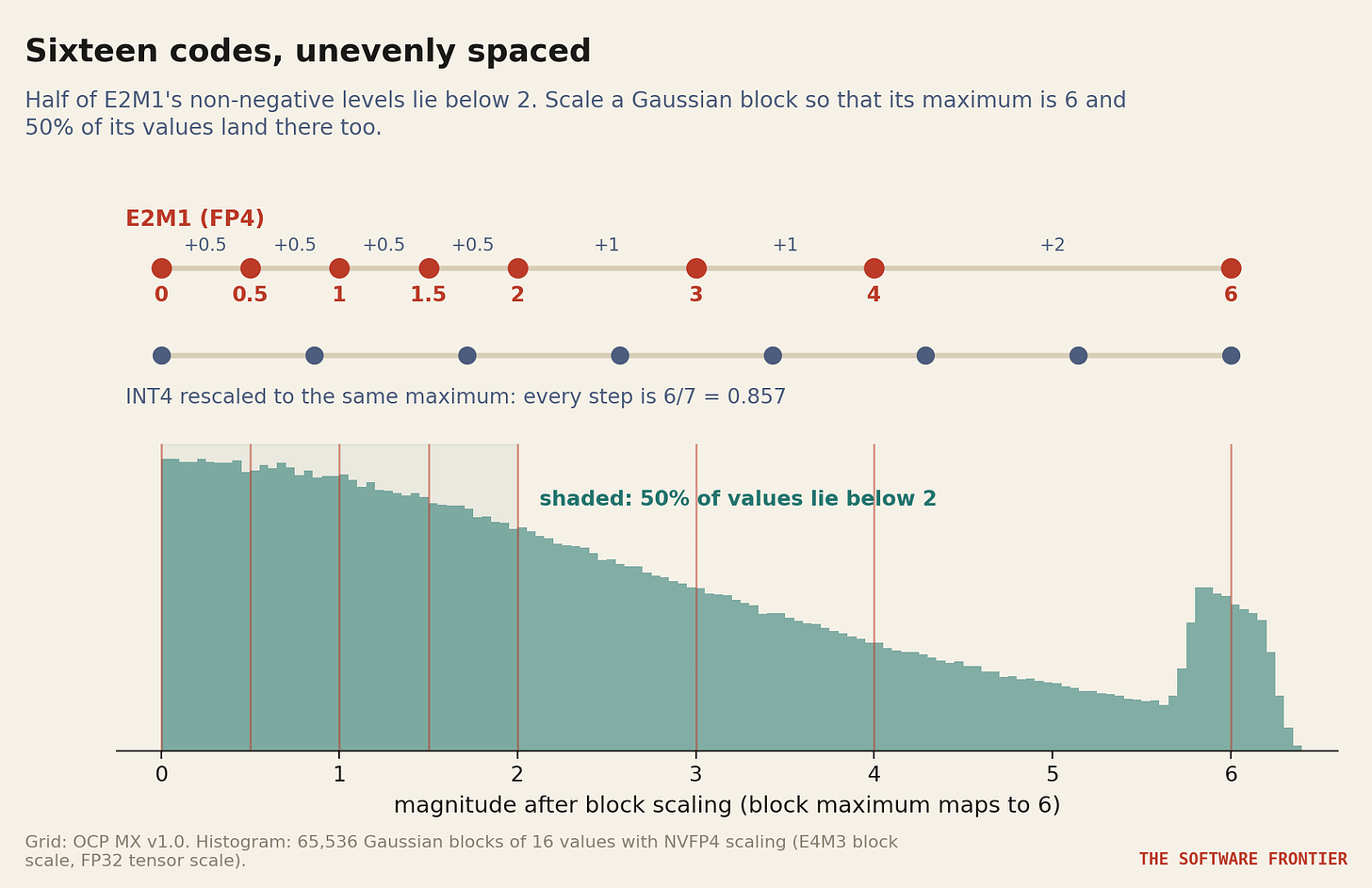 Figure 1. The E2M1 grid against INT4 at the same maximum, and where the values of a Gaussian block land once its maximum is scaled to 6. Figure 1. The E2M1 grid against INT4 at the same maximum, and where the values of a Gaussian block land once its maximum is scaled to 6.