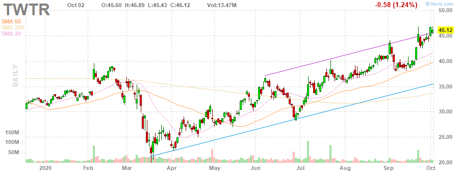 TWTR Twitter, Inc. daily Stock Chart