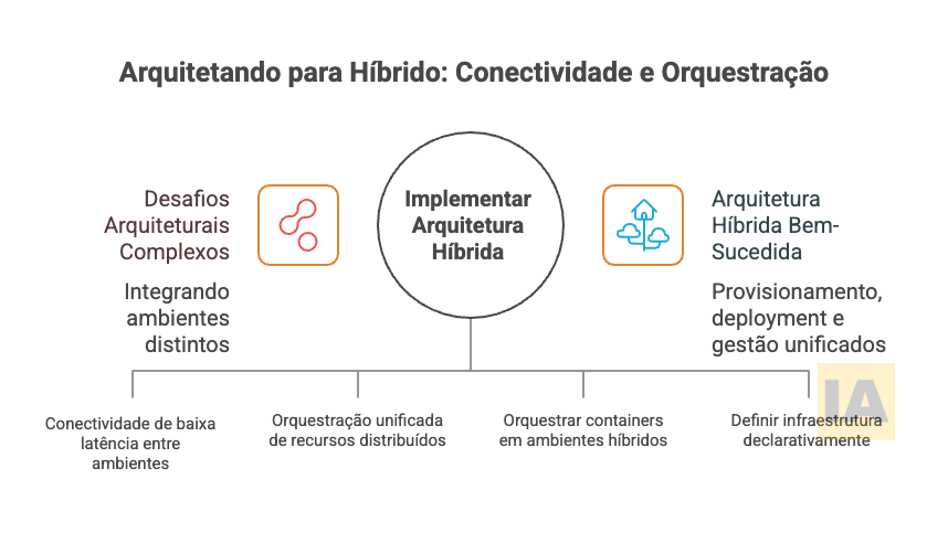 Arquitetando para Híbrido: Conectividade e Orquestração Arquitetando para Híbrido: Conectividade e Orquestração
