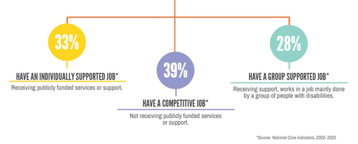 33% have an individually supported job receiving publicly funded services or support. 39% have a competitive job not receiving publicly funded services or support. 28% have a group supported job, receiving support, works in a job mainly done by a group of people with disabilities. The average length of time in the current job for all three groups of paid community employment is 69.6 months. Source: National Core Indicators, 2020-2021 33% have an individually supported job receiving publicly funded services or support. 39% have a competitive job not receiving publicly funded services or support. 28% have a group supported job, receiving support, works in a job mainly done by a group of people with disabilities. The average length of time in the current job for all three groups of paid community employment is 69.6 months. Source: National Core Indicators, 2020-2021