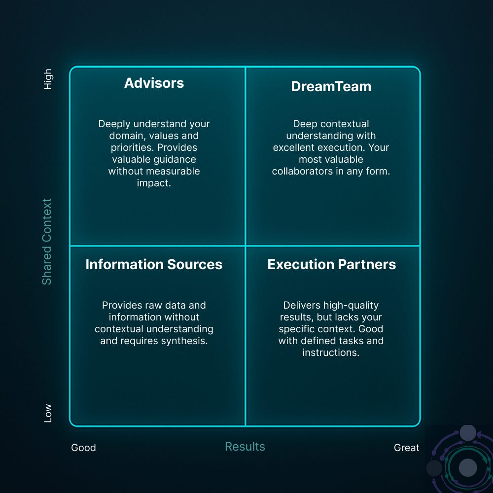 A 2×2 grid showing the evolved framework for AI-human workplace relationships. The vertical axis represents Shared Context (from Individual to Organization), and the horizontal axis represents Results (from Good to Great). The four quadrants contain: Information Sources (bottom-left, individual context/good results), Execution Partners (bottom-right, individual context/great results), Advisors (top-left, organizational context/good results), and Dream Team (top-right, organizational context/great results). Each quadrant includes a brief description of the role. The grid has a dark background with teal grid lines and text.