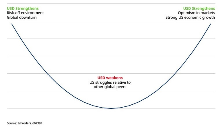 The dollar smile theory: what is it and is it still valid in the new market  regime?