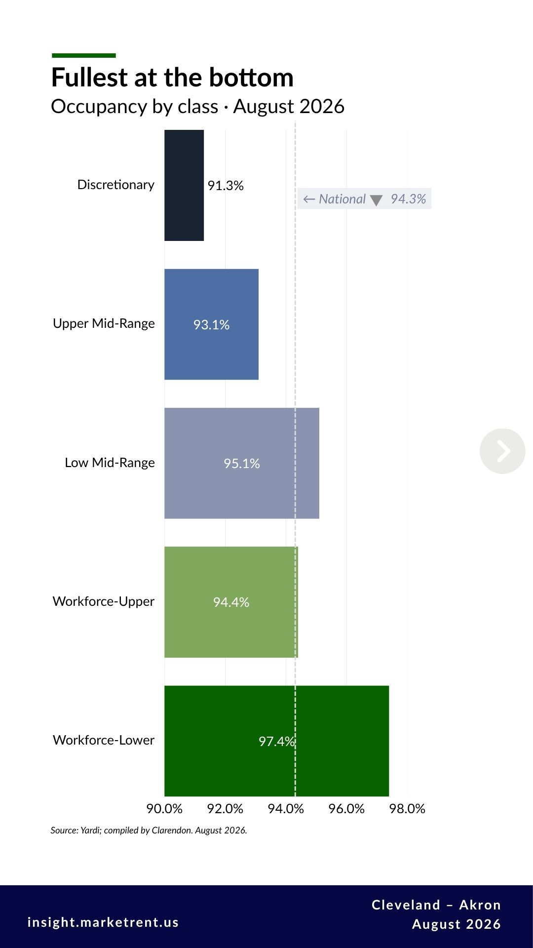 Chart 3: Bar chart of Cleveland–Akron occupancy by class, August 2026, from 91.3 percent for Discretionary to 97.4 percent for Workforce-Lower.
