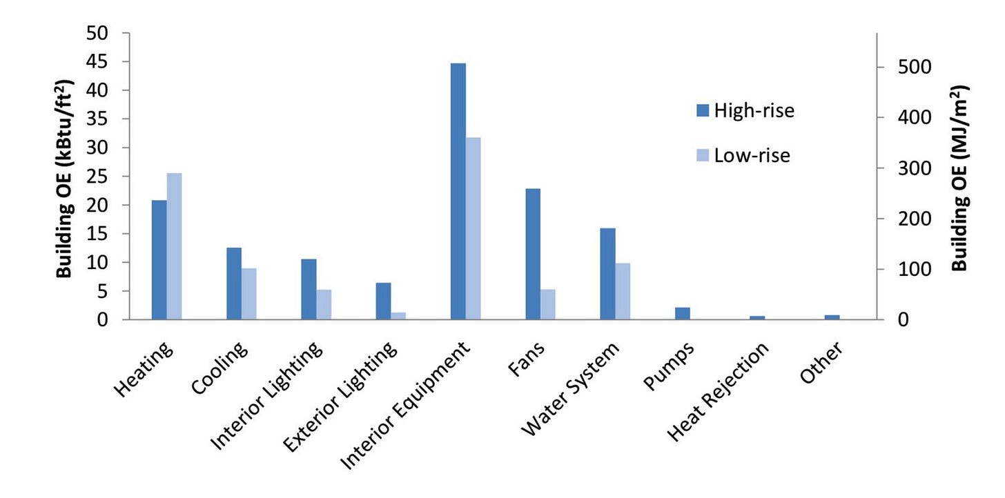 operating energy low buildings vs high