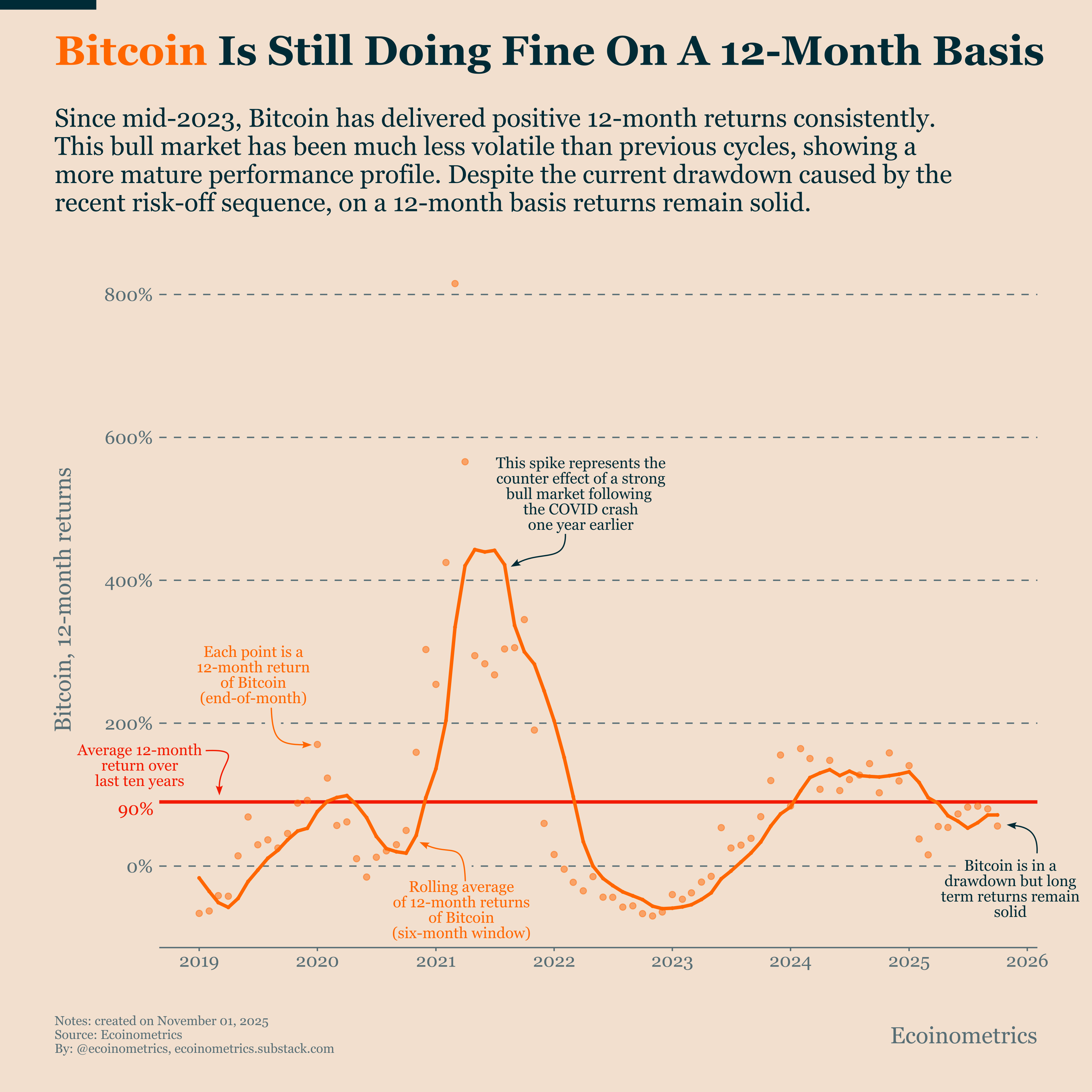 Bitcoin Market Monitor - November 2025 - Ecoinometrics