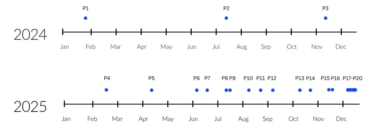 Timeline illustrates the dates of all Neuralink's clinical trial surgeries across 2024 and 2025: one in the first half of 2024, two in the second half of 2024, four in the first half of 2025, and thirteen in the second half of 2025. Timeline illustrates the dates of all Neuralink's clinical trial surgeries across 2024 and 2025: one in the first half of 2024, two in the second half of 2024, four in the first half of 2025, and thirteen in the second half of 2025.