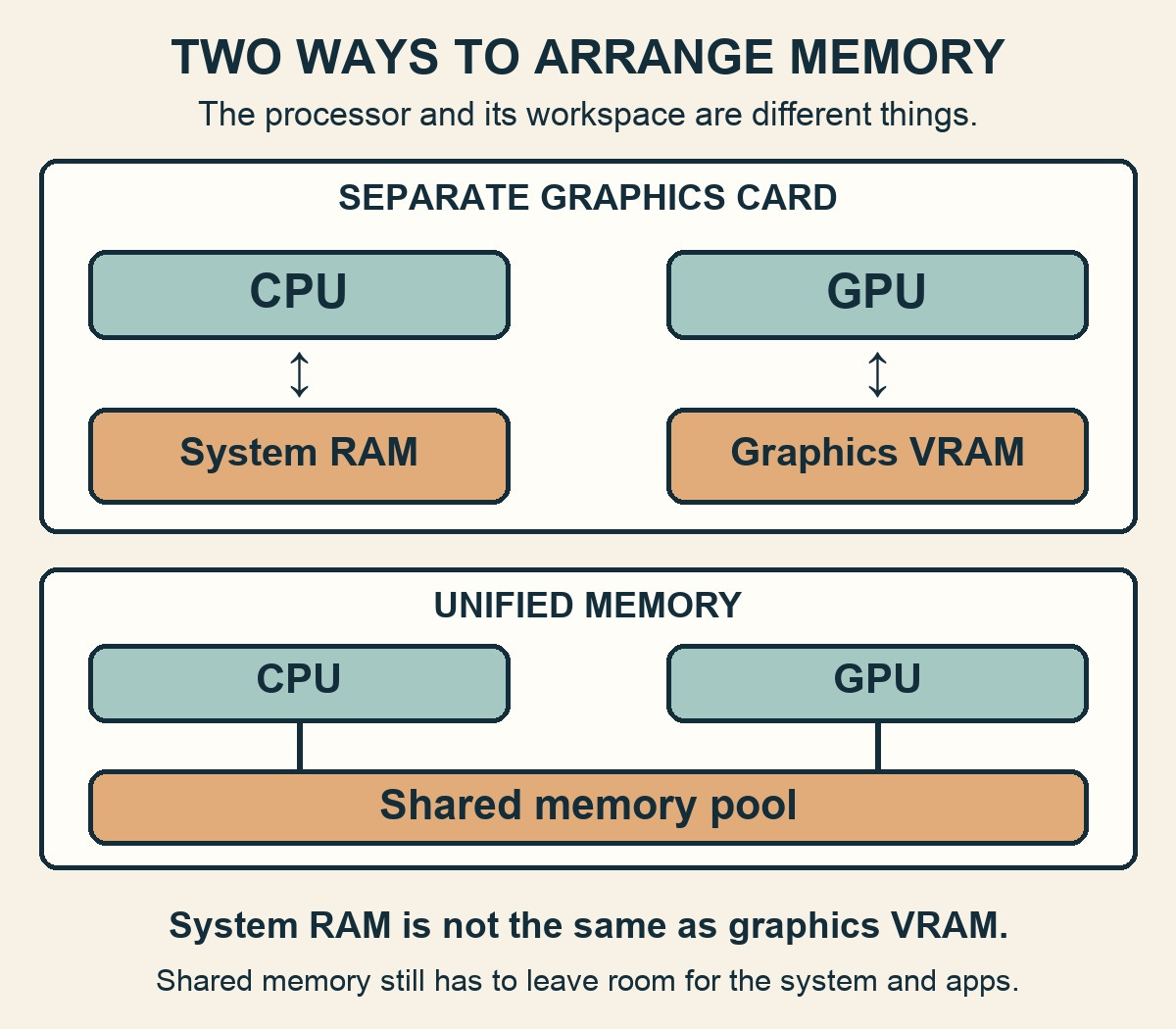 Separate graphics card: CPU uses system RAM and GPU uses graphics VRAM. Unified memory: CPU and GPU access a shared memory pool. Separate graphics card: CPU uses system RAM and GPU uses graphics VRAM. Unified memory: CPU and GPU access a shared memory pool.