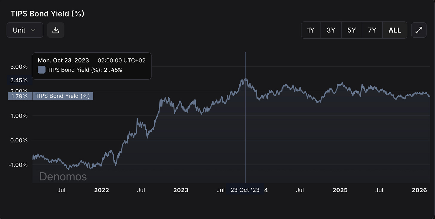 TIPS Bond Yield (%) chart on the Denomos platform showing a sharp rise from negative territory in 2022 to above 2% in 2023, followed by a mild downward drift toward approximately 1.8% into 2026, remaining firmly in positive real yield territory. TIPS Bond Yield (%) chart on the Denomos platform showing a sharp rise from negative territory in 2022 to above 2% in 2023, followed by a mild downward drift toward approximately 1.8% into 2026, remaining firmly in positive real yield territory.