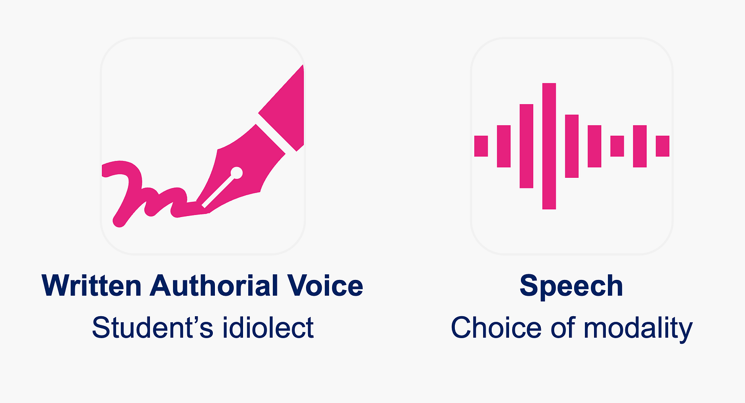 Slide titled “Voice-First?” showing two icons. On the left: “Written Authorial Voice – Student’s idiolect.” On the right: “Speech – Choice of modality.” At the bottom: “Whatever allows the student to function best cognitively.”