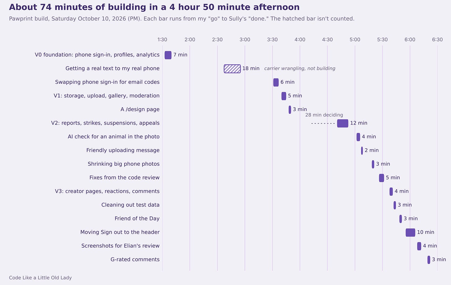 Timeline of the afternoon: sixteen short build bars spread between 1:30 and 6:30 PM, with long empty stretches between them Timeline of the afternoon: sixteen short build bars spread between 1:30 and 6:30 PM, with long empty stretches between them