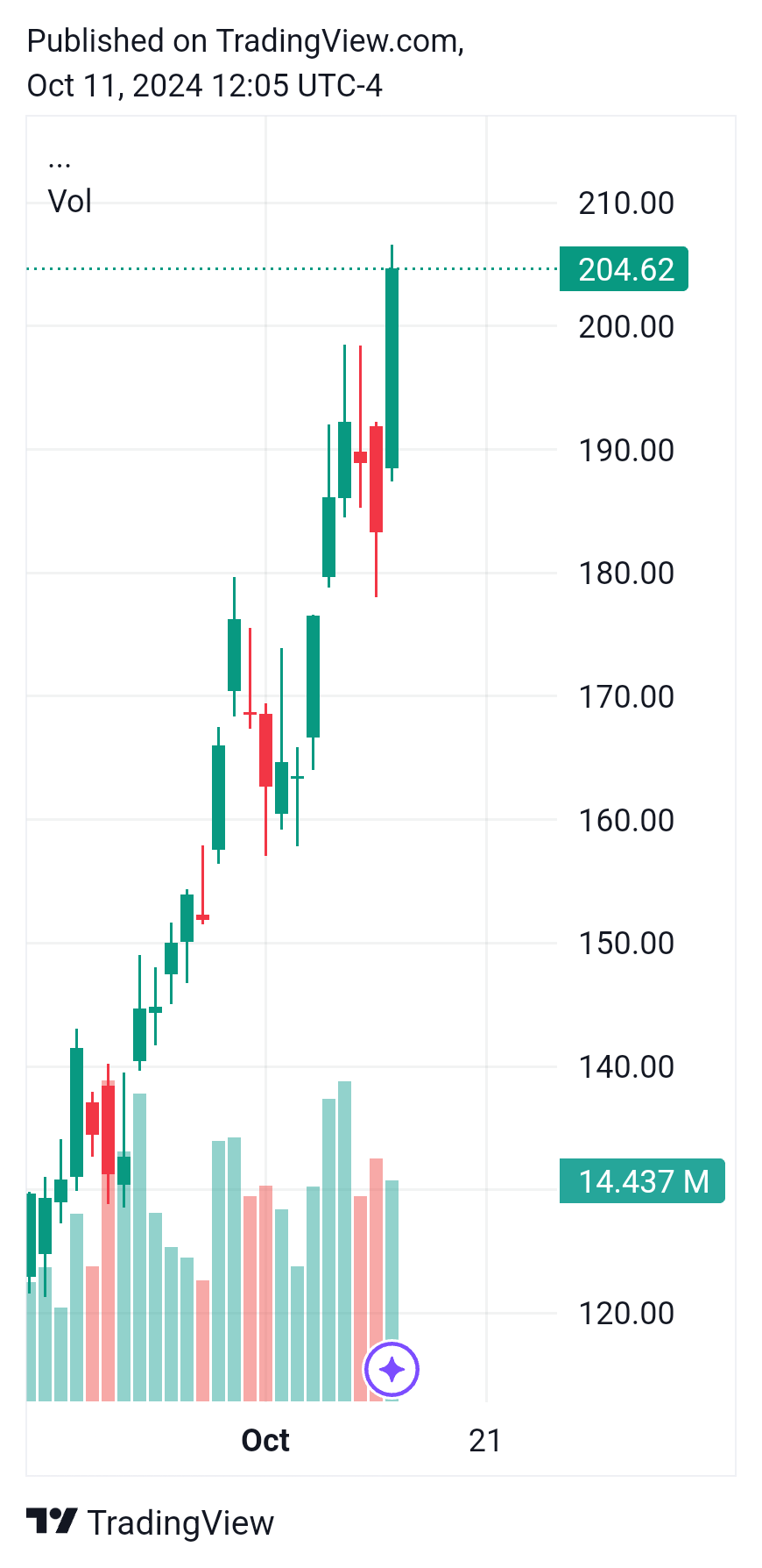 TradingView chart