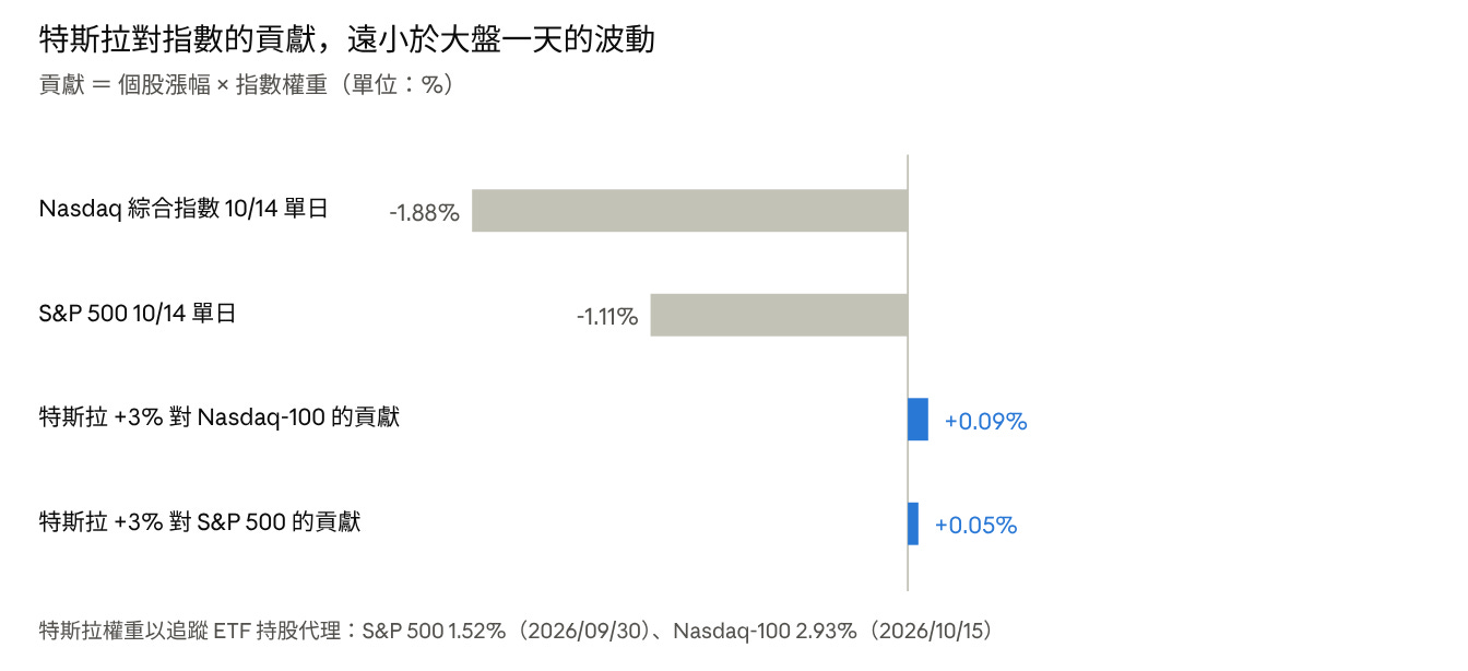橫條圖：特斯拉上漲 3% 對 S&P 500 與 Nasdaq-100 的貢獻，對照 10 月 14 日兩大指數單日跌幅
