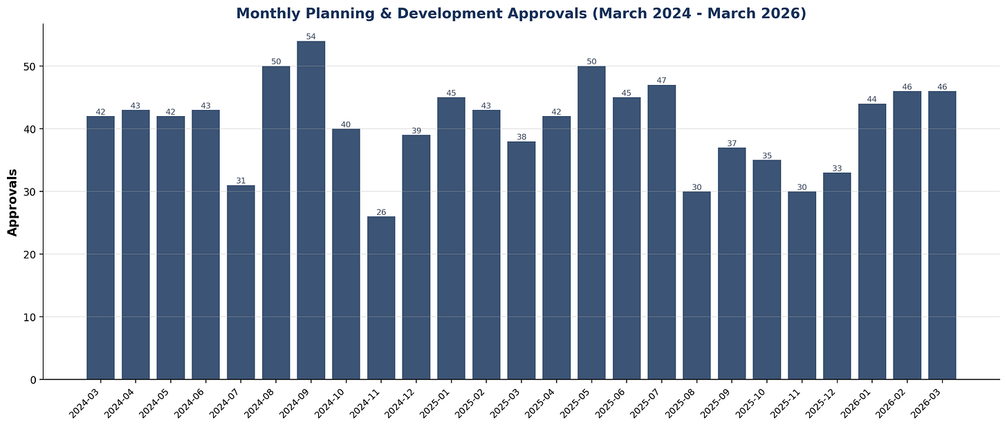 Approvals Trend