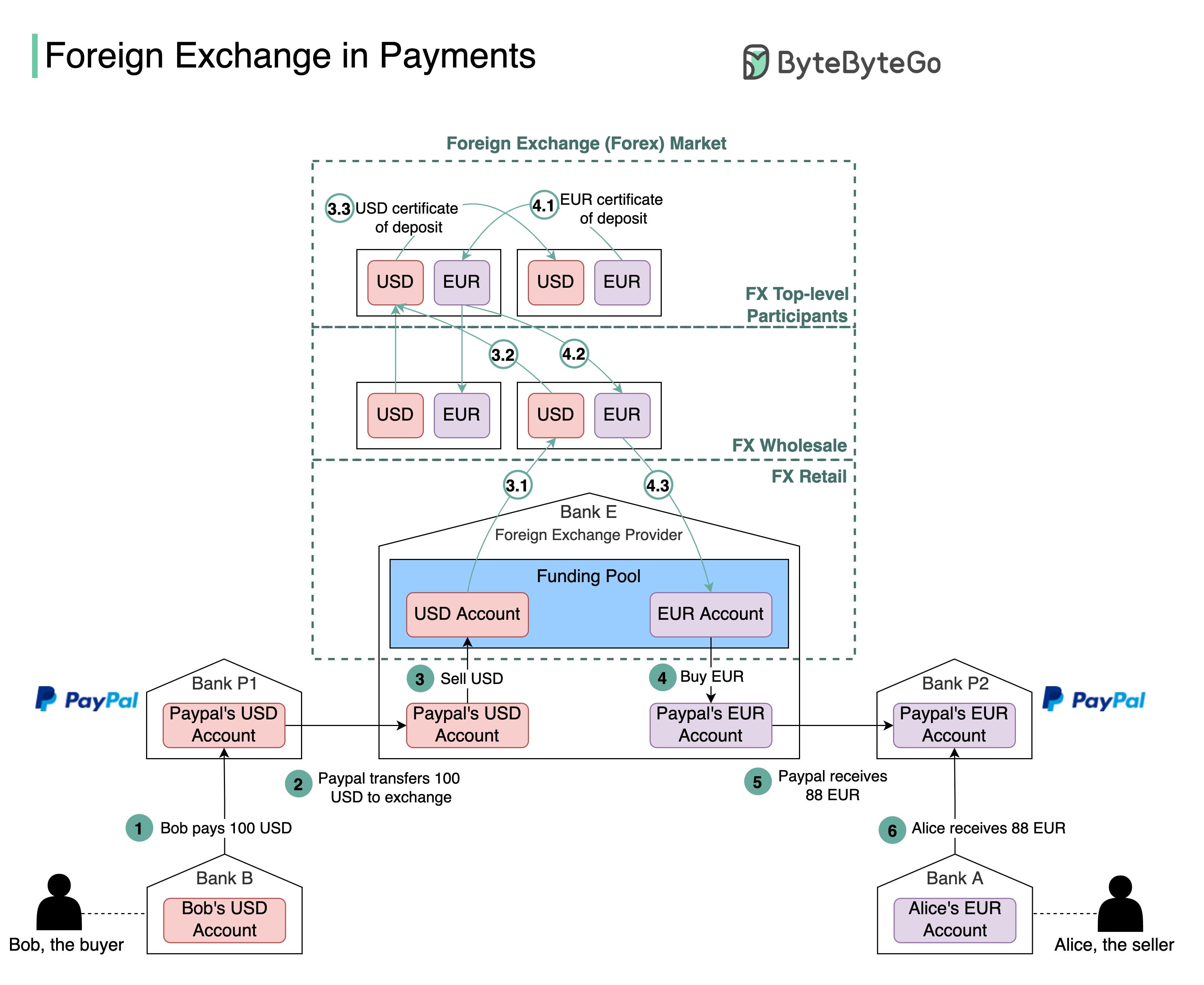 How does foreign exchange work from the system's perspective?