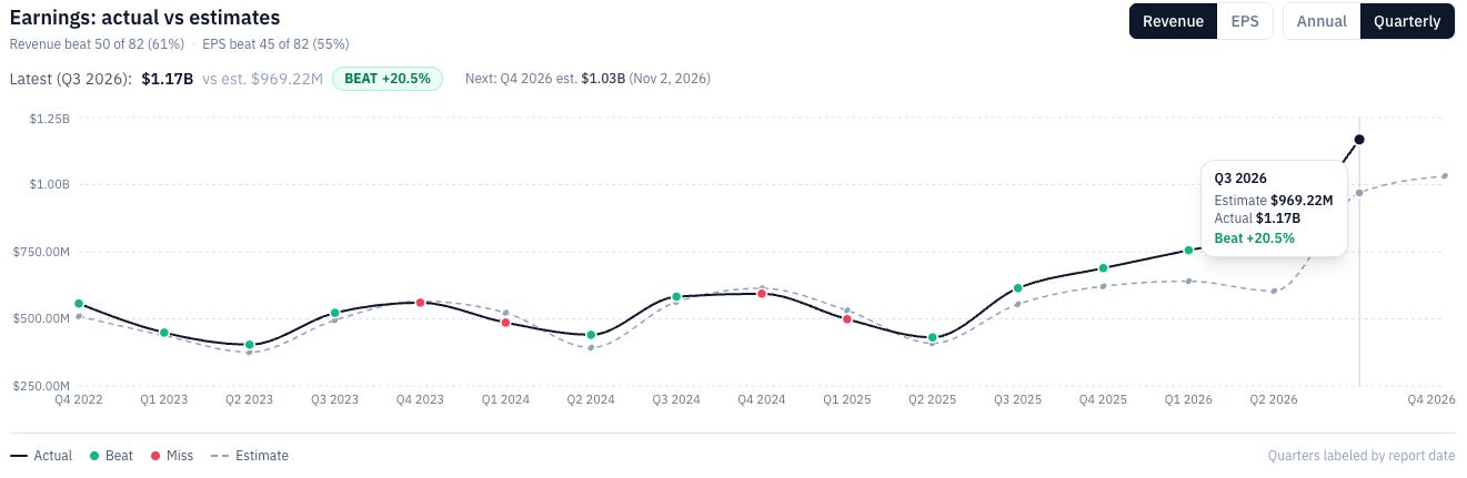 RankedStocks.com quarterly revenue actual versus estimates for STRL, showing the latest print at $1.17B against a $969.22M estimate, a 20.5% beat, with the next quarter estimated at $1.03B. Quarters are labelled by report date, so the bar marked Q3 2026 is the June quarter reported on 3 August. Source: RankedStocks.com, STRL earnings actual versus estimates, 4 August 2026. RankedStocks.com quarterly revenue actual versus estimates for STRL, showing the latest print at $1.17B against a $969.22M estimate, a 20.5% beat, with the next quarter estimated at $1.03B. Quarters are labelled by report date, so the bar marked Q3 2026 is the June quarter reported on 3 August. Source: RankedStocks.com, STRL earnings actual versus estimates, 4 August 2026.