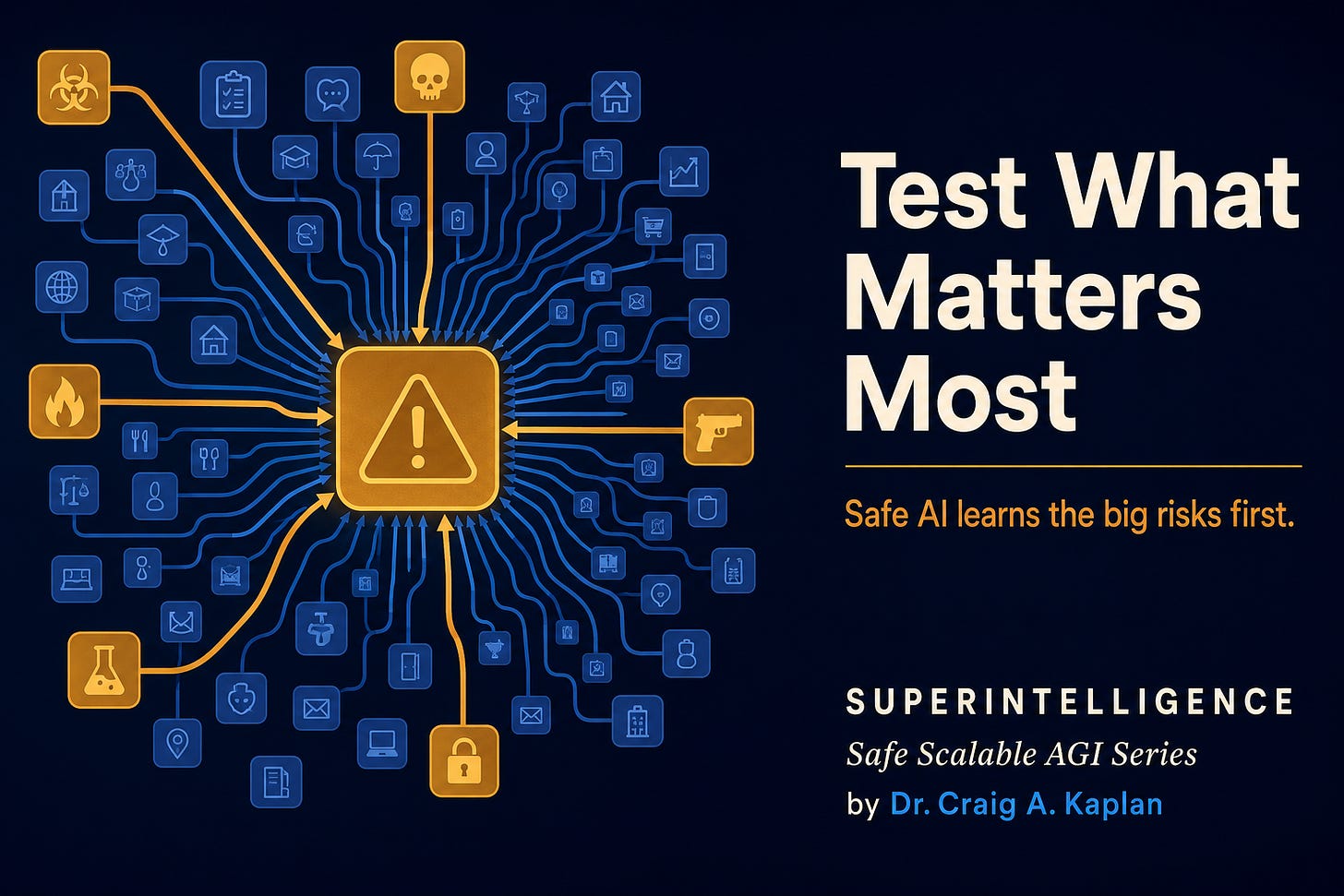 Editorial cover on a dark indigo background. On the left, dozens of blue scenario tiles are connected by blue lines to a large amber warning tile at the center, while several larger amber tiles around the edges also connect inward, emphasizing high-risk situations receiving focused attention. On the right, large cream text reads “Test What Matters Most,” with the subtitle “Safe AI learns the big risks first.” Below is the series branding: “SUPERINTELLIGENCE,” “Safe Scalable AGI Series,” and “by Dr. Craig A. Kaplan.”