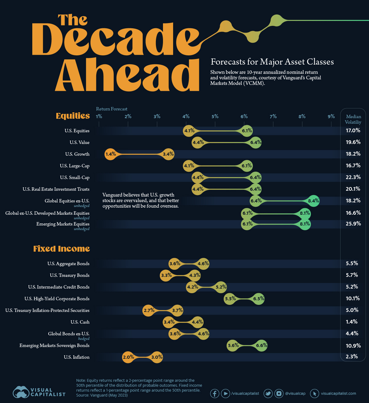 10-year annualized forecasts for major asset classes 10-year annualized forecasts for major asset classes