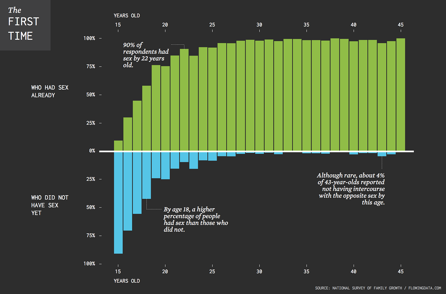 When Straight Americans Lost Their Virginity – FlowingData When Straight Americans Lost Their Virginity – FlowingData