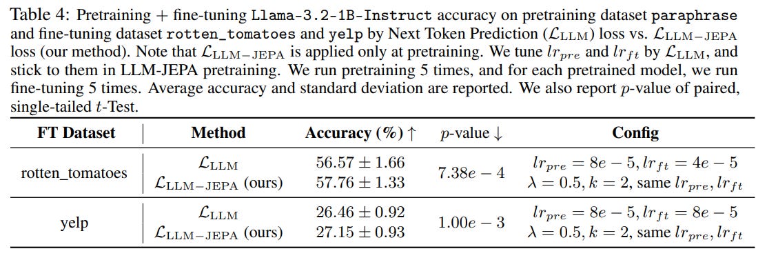 LLM-JEPA: Large Language Models Meet Joint Embedding Predictive ...