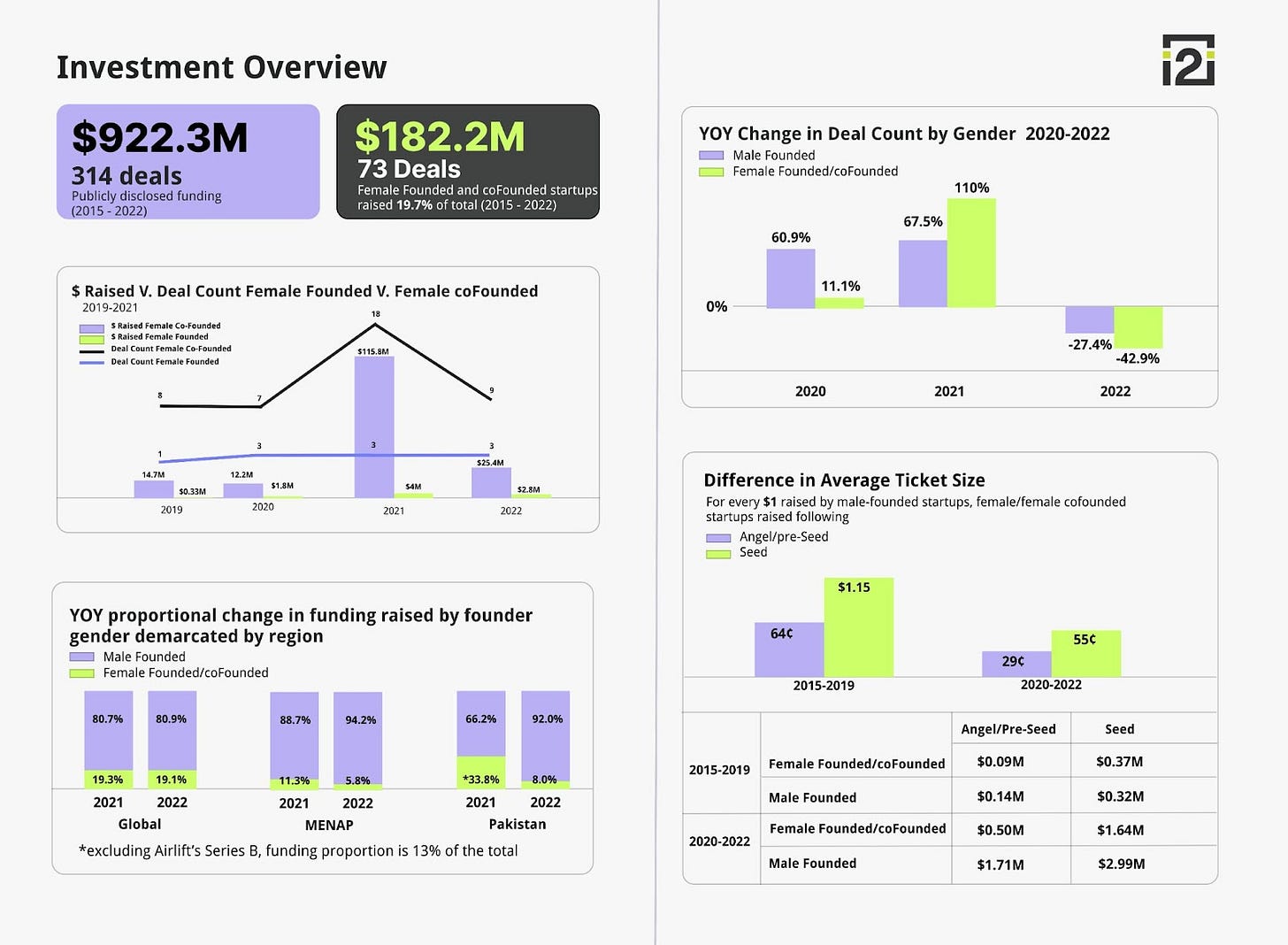 Gender Lens on Pakistan's Startup Investment Landscape 2015 - 2022