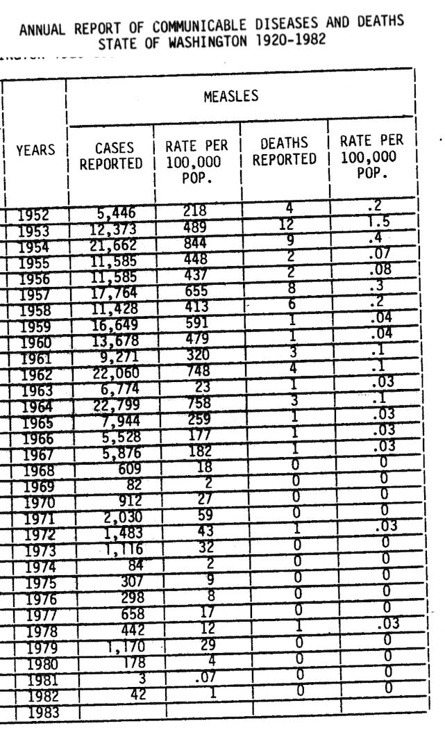 Although measles epidemics would occur each year in the pre-vaccine era, there would be a bigger “measles year” every two or three years, which accounts for the lower number of cases and deaths in the years Handley highlights.