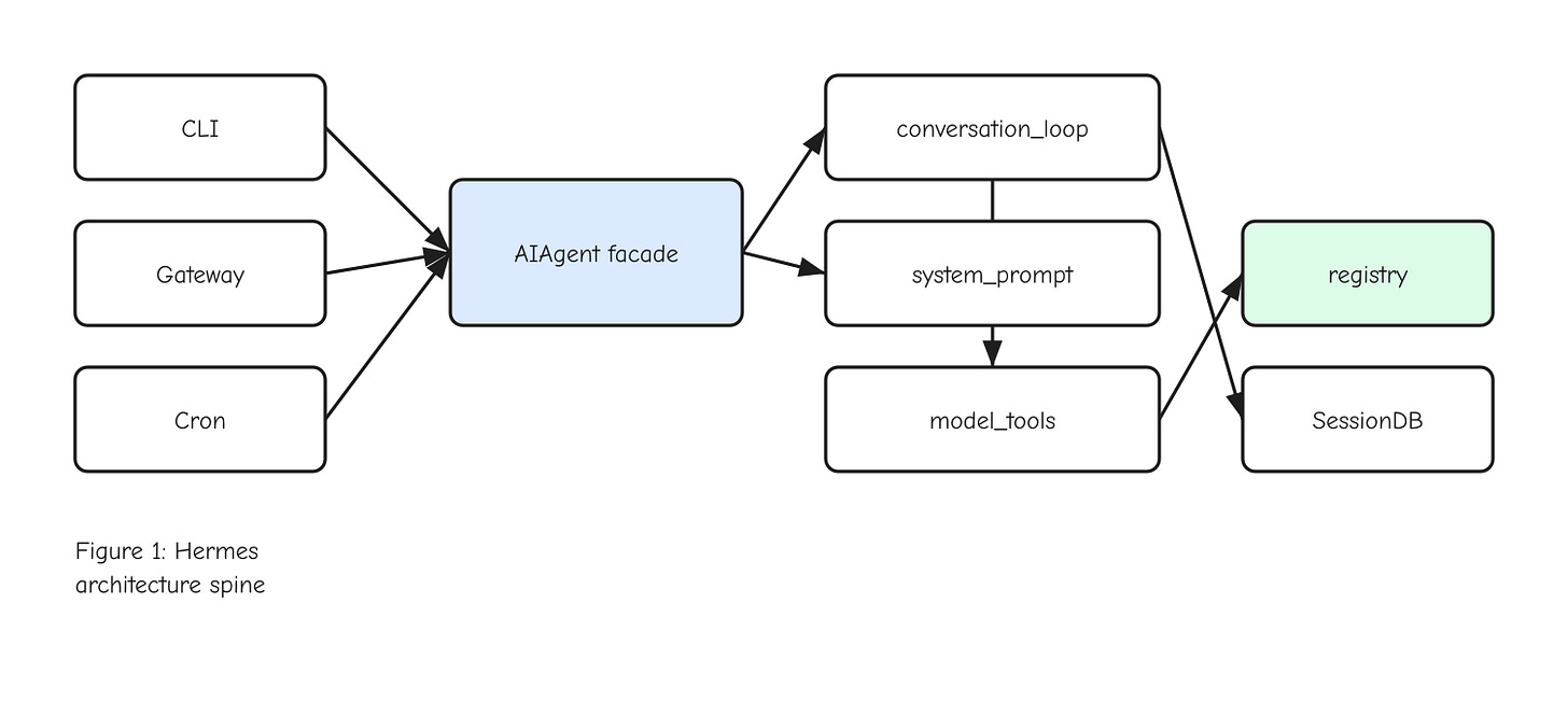 Figure 1: Hermes architecture spine