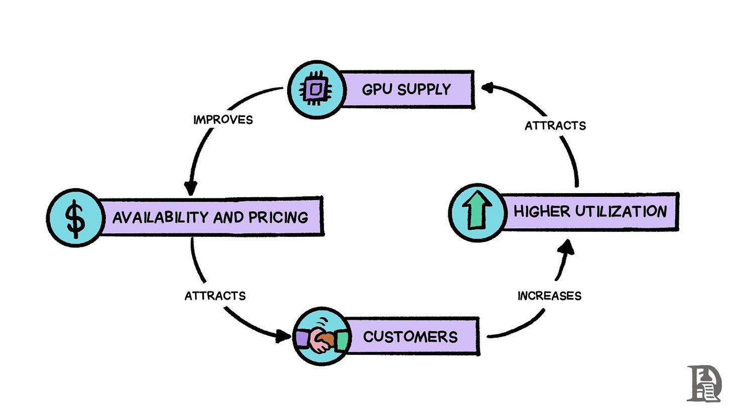The GPU marketplace network effects flywheel