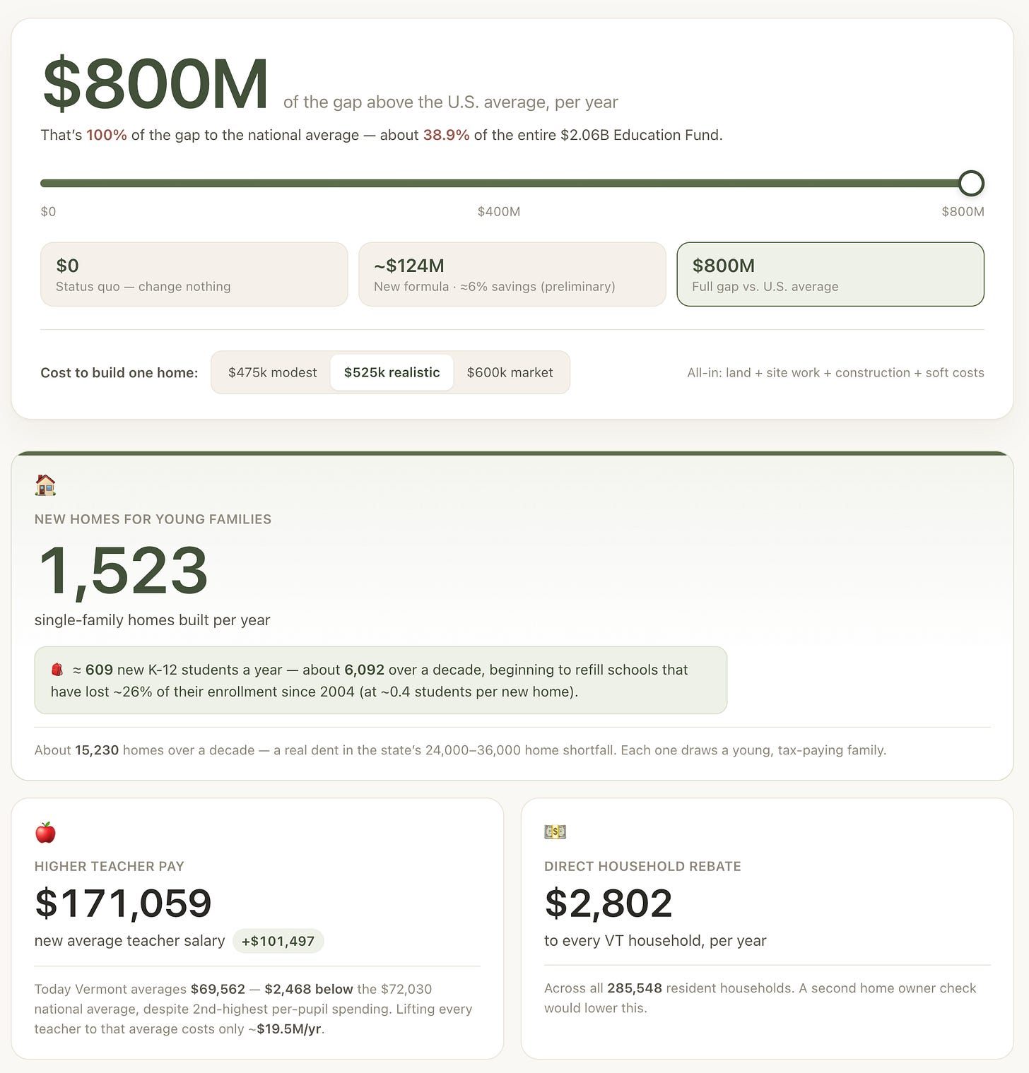 A screenshot of an interactive tool calculating alternative uses for saved educational spending
