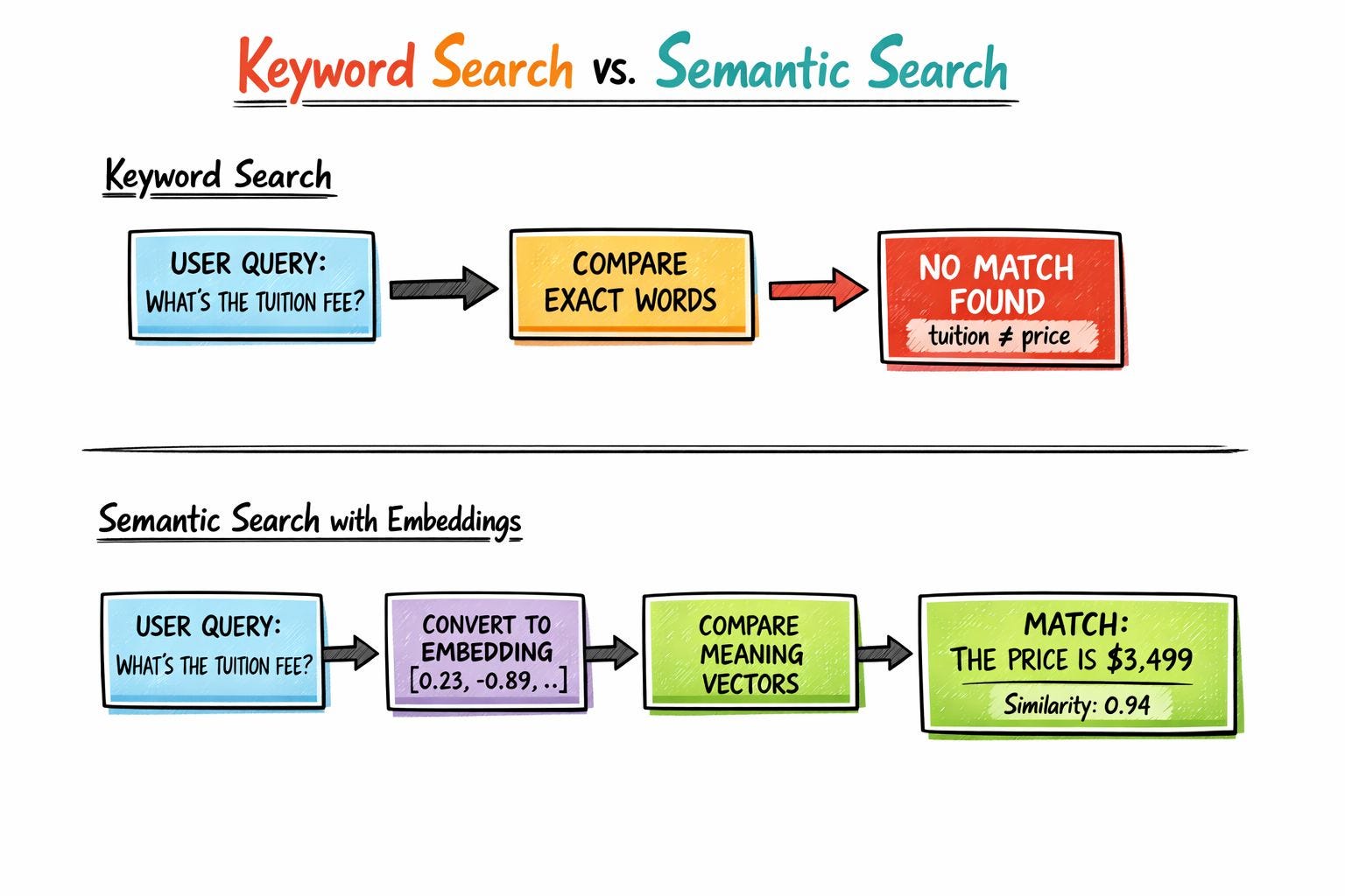 How Do Embeddings Work?