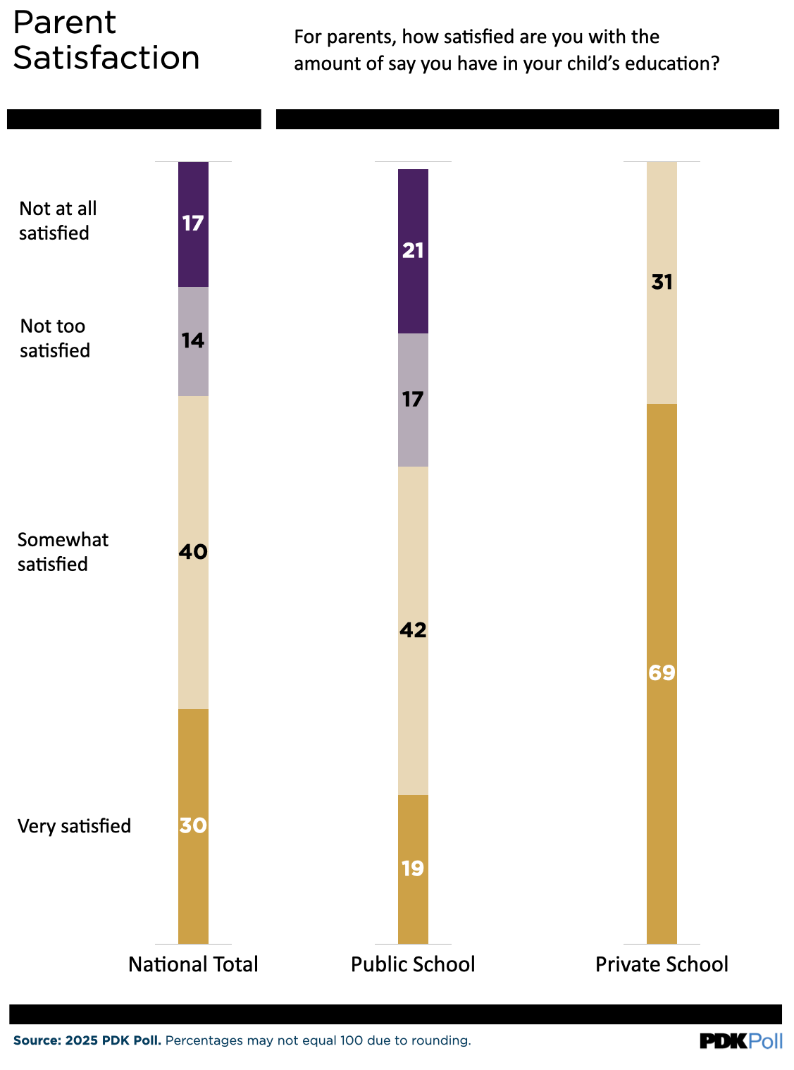 Infographic: Parent satisfaction private vs public school Infographic: Parent satisfaction private vs public school