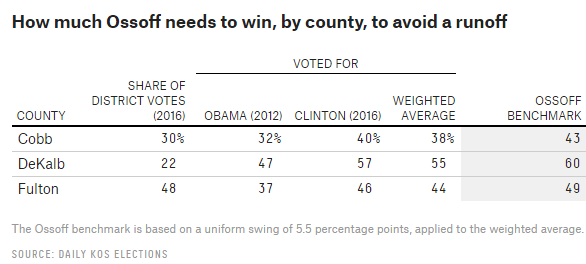 jon ossoff needs votes to win