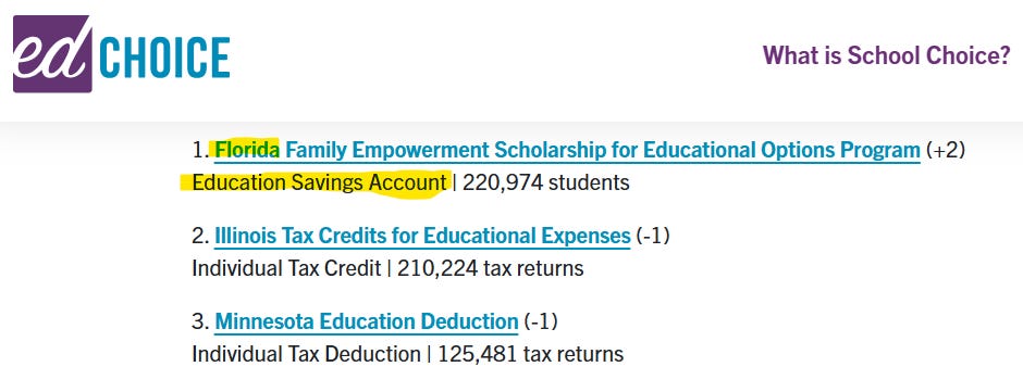 Top U.S. school choice programs ranked by participation in 2025. Florida’s Family Empowerment Scholarship for Educational Options Program leads with 220,974 students using Education Savings Accounts, followed by Illinois Tax Credits for Educational Expenses with 210,224 returns, and Minnesota Education Deduction with 125,481 returns. Source: EdChoice. Top U.S. school choice programs ranked by participation in 2025. Florida’s Family Empowerment Scholarship for Educational Options Program leads with 220,974 students using Education Savings Accounts, followed by Illinois Tax Credits for Educational Expenses with 210,224 returns, and Minnesota Education Deduction with 125,481 returns. Source: EdChoice.
