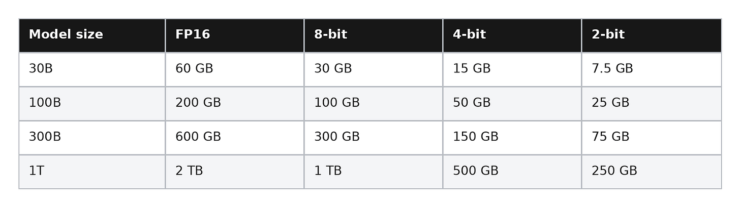 How Quantization Shrinks the Model-Weight Memory Bill How Quantization Shrinks the Model-Weight Memory Bill