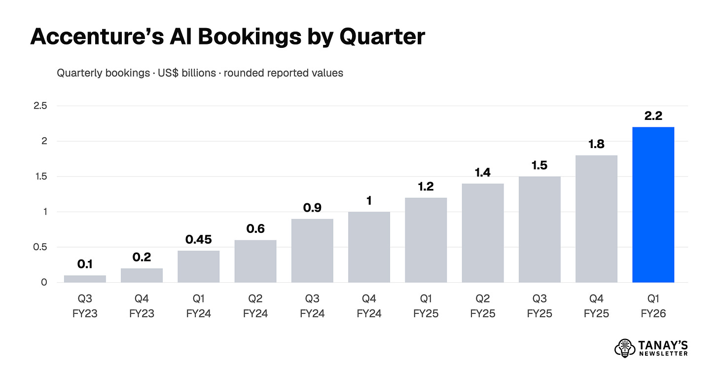 Accenture’s AI Bookings by Quarter Accenture’s AI Bookings by Quarter
