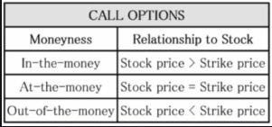What are 'in the money', 'out the money', and 'at the money' in options trading? - Quora What are 'in the money', 'out the money', and 'at the money' in options trading? - Quora