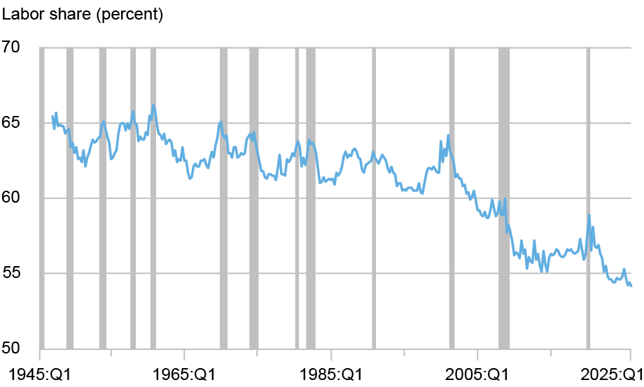 Line chart tracking labor share in percentage (vertical axis) from 1945 through 2025 (horizontal axis); starting in the early 2000s, labor share entered a sustained decline, with a particularly sharp drop during the global financial crisis. Line chart tracking labor share in percentage (vertical axis) from 1945 through 2025 (horizontal axis); starting in the early 2000s, labor share entered a sustained decline, with a particularly sharp drop during the global financial crisis.