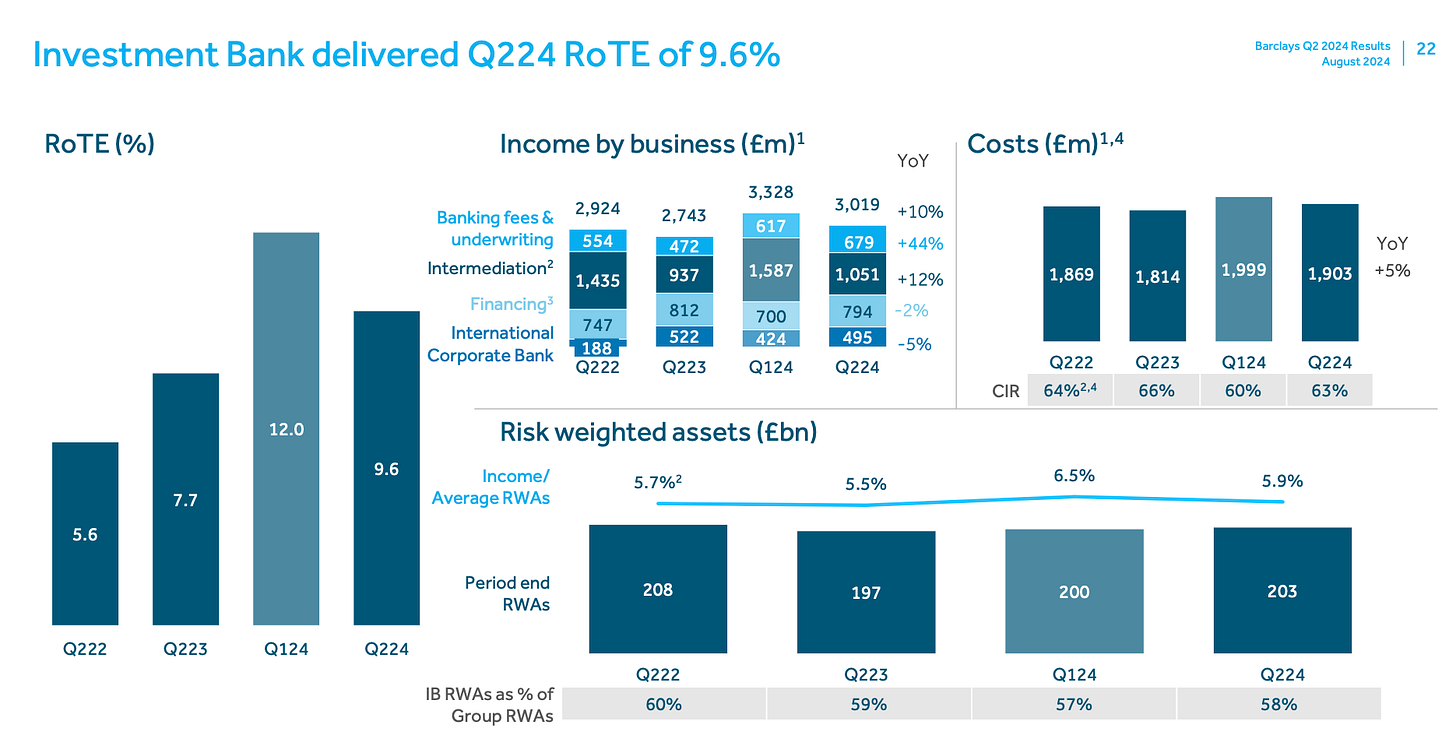 Investment Bank delivered Q224 RoTE of 9.6% 
Costs (Em)1'4 
1,869 
Q222 
CIR 
6.5% 
200 
Q124 
57% 
Barclays Q2 2024 Results 
August 2024 
Yoy 
22 
RoTE (0/0) 
Q222 
Income by business (Em)l 
Banking fees & 
underwriting 
Intermediation2 
Financing3 
International 
Corporate Bank 
2,924 
554 
1,435 
747 
188 
Q222 
2,743 
472 
937 
812 
522 
Q223 
3,328 
617 
1,587 
700 
424 
Q124 
Yoy 
+44% 
-2% 
-5% 
1,814 
Q223 
66% 
12.0 
Q124 
1,999 
Q124 
60% 
5.9% 
203 
Q224 
58% 
1,903 
Q224 
63% 
Risk weighted assets (Ebn) 
9.6 
Income/ 
Average RWAs 
Period end 
RWAs 
Q223 
Q224 
1B RWAs as % of 
Group RWAs 
5.70/02 
208 
Q222 
60% 
3,019 
679 
1,051 
794 
495 
Q224 
5.5% 
197 
Q223 
59% 