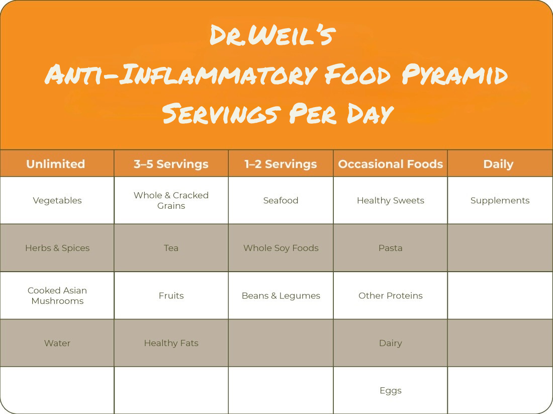 New Year Fresh Start Day 1: Dr. Weil's Anti-Inflammatory Food Pyramid