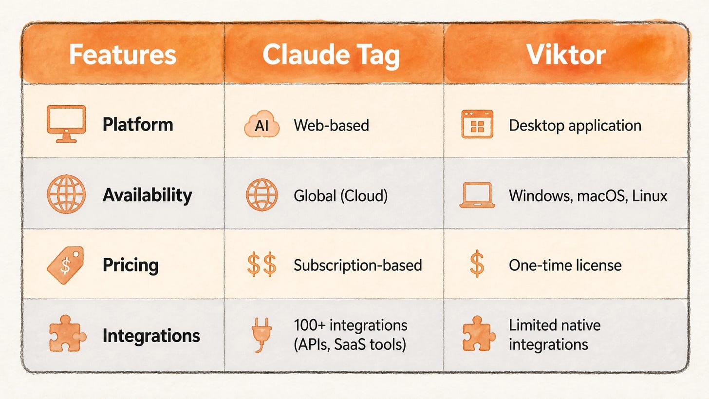 Claude Tag vs Viktor feature comparison: pricing, platforms, integrations, and security