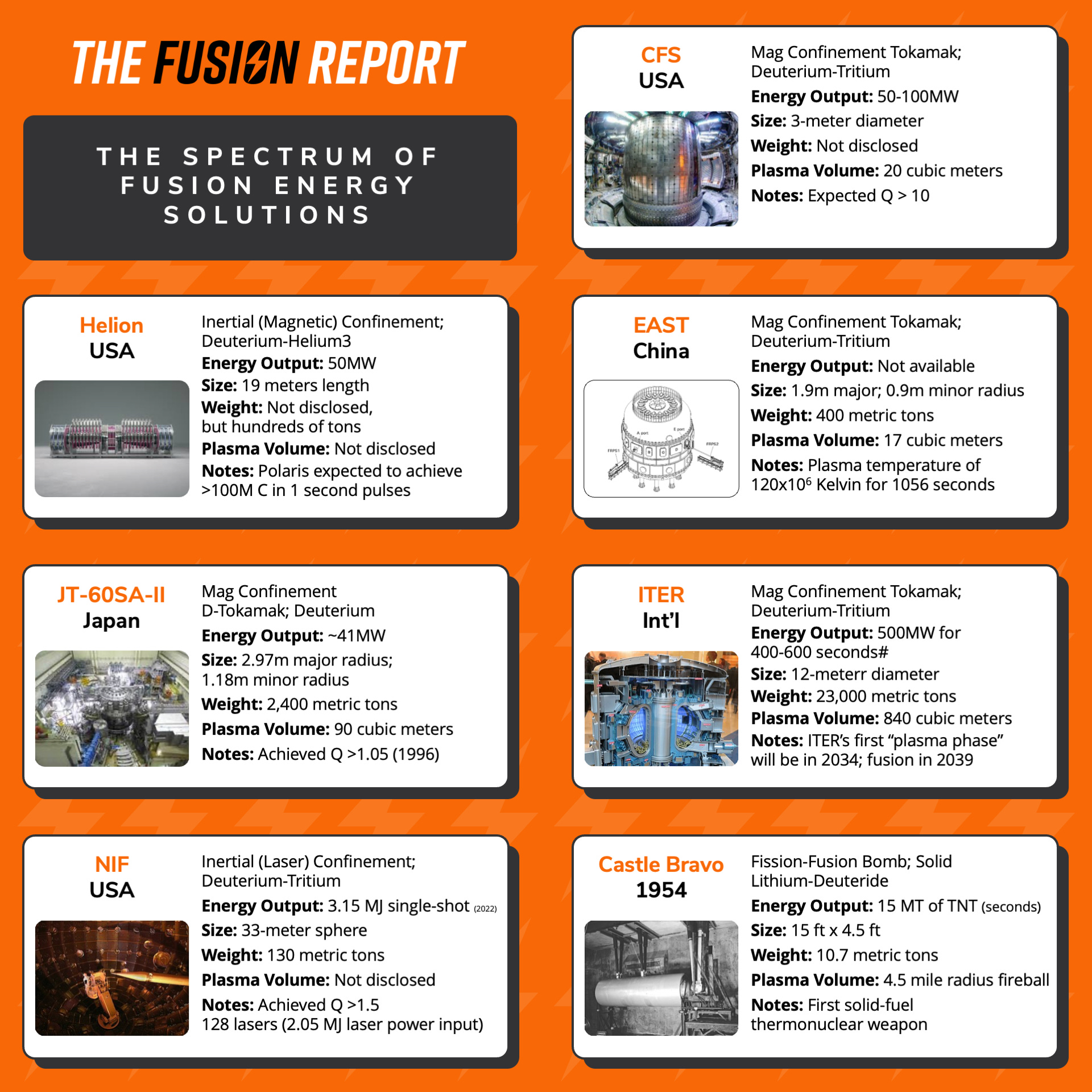 The Spectrum of Fusion Energy Solutions