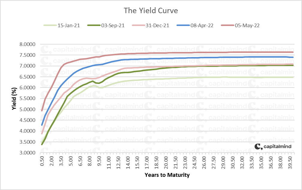 Yield Curve