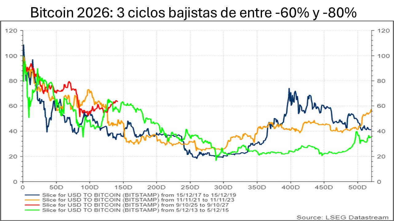 ¿Cómo va el crac del oro, de la plata y del Bitcoin?