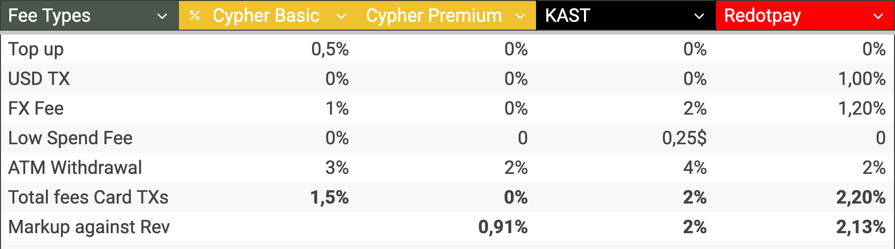 Crypto Debit Card Showdown - Best Card for Digital Nomads - no POA!