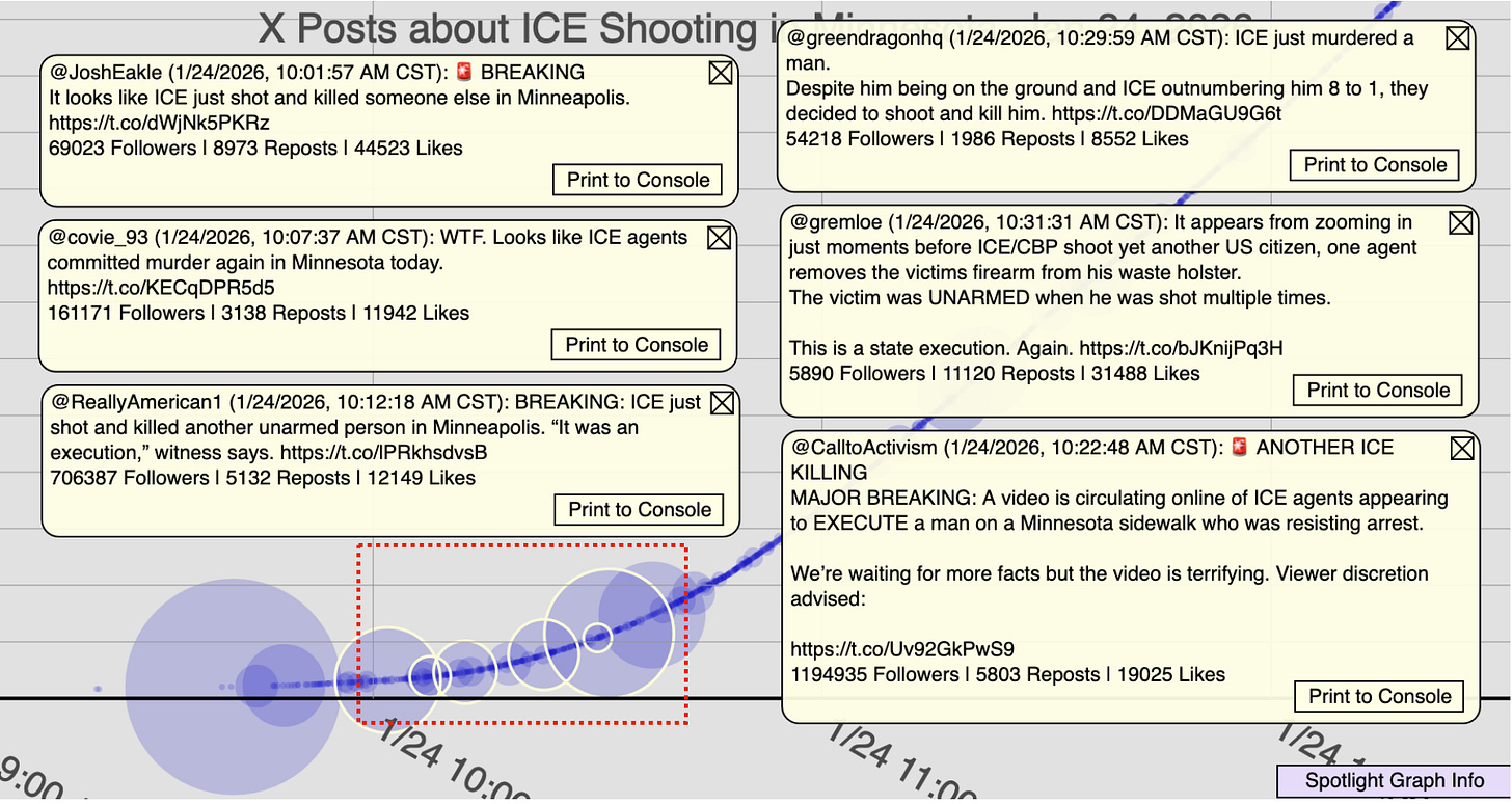 Very similar graph to the one immediately above. The red box (10-10:40am CST) now contains six highlighted tweets, among the biggest (most retweeted) in the graph. The text of those tweets is below. @JoshEakle (1/24/2026, 10:01:57 AM CST): 🚨BREAKING It looks like ICE just shot and killed someone else in Minneapolis. https://t.co/dWjNk5PKRz 69023 Followers | 8973 Reposts | 44523 Likes http://twitter.com/JoshEakle/statuses/2015092719589224802 @covie_93 (1/24/2026, 10:07:37 AM CST): WTF. Looks like ICE agents committed murder again in Minnesota today. https://t.co/KECqDPR5d5 161171 Followers | 3138 Reposts | 11942 Likes http://twitter.com/covie_93/statuses/2015094146004844809 @CalltoActivism (1/24/2026, 10:22:48 AM CST): 🚨ANOTHER ICE KILLING MAJOR BREAKING: A video is circulating online of ICE agents appearing to EXECUTE a man on a Minnesota sidewalk who was resisting arrest. We’re waiting for more facts but the video is terrifying. Viewer discretion advised: https://t.co/Uv92GkPwS9 1194935 Followers | 5803 Reposts | 19025 Likes http://twitter.com/CalltoActivism/statuses/2015097966239842359 @greendragonhq (1/24/2026, 10:29:59 AM CST): ICE just murdered a man. Despite him being on the ground and ICE outnumbering him 8 to 1, they decided to shoot and kill him. https://t.co/DDMaGU9G6t 54218 Followers | 1986 Reposts | 8552 Likes http://twitter.com/greendragonhq/statuses/2015099772651135254 @gremloe (1/24/2026, 10:31:31 AM CST): It appears from zooming in just moments before ICE/CBP shoot yet another US citizen, one agent removes the victims firearm from his waste holster. The victim was UNARMED when he was shot multiple times. This is a state execution. Again. https://t.co/bJKnijPq3H 5890 Followers | 11120 Reposts | 31488 Likes http://twitter.com/gremloe/statuses/2015100158657384733 Very similar graph to the one immediately above. The red box (10-10:40am CST) now contains six highlighted tweets, among the biggest (most retweeted) in the graph. The text of those tweets is below. @JoshEakle (1/24/2026, 10:01:57 AM CST): 🚨BREAKING It looks like ICE just shot and killed someone else in Minneapolis. https://t.co/dWjNk5PKRz 69023 Followers | 8973 Reposts | 44523 Likes http://twitter.com/JoshEakle/statuses/2015092719589224802 @covie_93 (1/24/2026, 10:07:37 AM CST): WTF. Looks like ICE agents committed murder again in Minnesota today. https://t.co/KECqDPR5d5 161171 Followers | 3138 Reposts | 11942 Likes http://twitter.com/covie_93/statuses/2015094146004844809 @CalltoActivism (1/24/2026, 10:22:48 AM CST): 🚨ANOTHER ICE KILLING MAJOR BREAKING: A video is circulating online of ICE agents appearing to EXECUTE a man on a Minnesota sidewalk who was resisting arrest. We’re waiting for more facts but the video is terrifying. Viewer discretion advised: https://t.co/Uv92GkPwS9 1194935 Followers | 5803 Reposts | 19025 Likes http://twitter.com/CalltoActivism/statuses/2015097966239842359 @greendragonhq (1/24/2026, 10:29:59 AM CST): ICE just murdered a man. Despite him being on the ground and ICE outnumbering him 8 to 1, they decided to shoot and kill him. https://t.co/DDMaGU9G6t 54218 Followers | 1986 Reposts | 8552 Likes http://twitter.com/greendragonhq/statuses/2015099772651135254 @gremloe (1/24/2026, 10:31:31 AM CST): It appears from zooming in just moments before ICE/CBP shoot yet another US citizen, one agent removes the victims firearm from his waste holster. The victim was UNARMED when he was shot multiple times. This is a state execution. Again. https://t.co/bJKnijPq3H 5890 Followers | 11120 Reposts | 31488 Likes http://twitter.com/gremloe/statuses/2015100158657384733